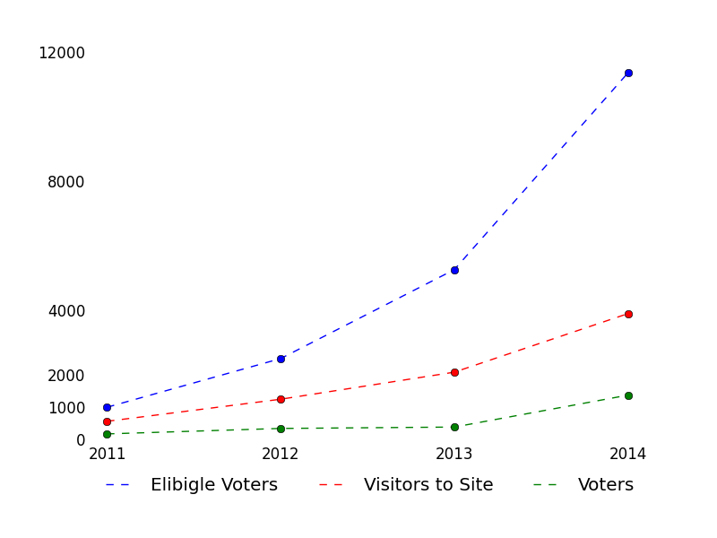 Voter Data from 2011 to 2014 at Math.StackExchange