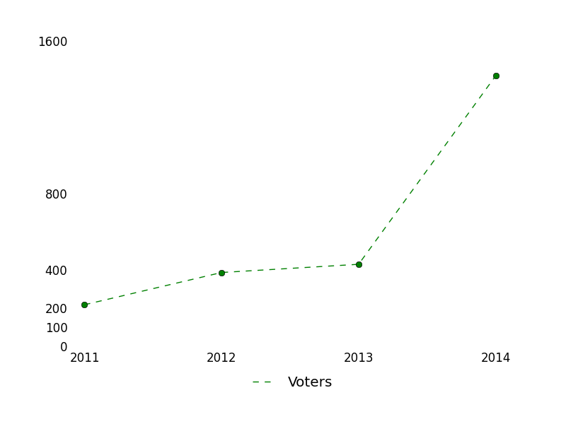 Number of Voters from 2011 to 2014 at Math.StackExchange