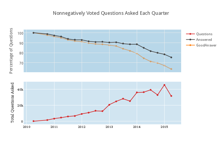 0308V1nonnegatively_voted_questions_asked_each_quarter