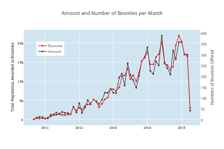 0308amount_and_number_of_bounties_per_month